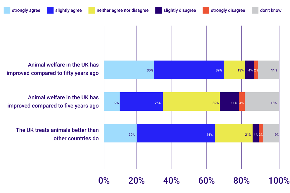 Figure 10 is a graph comparing perspectives on animal welfare now in the UK to fifty years ago, five years ago and other countries. Overall most people think that the UK is now kinder to animals than 50 years ago, with 30 percent strongly agreeing and 39 percent slightly agreeing. 2 percent strongly disagree. Compared to five years ago, 9 percent strongly agree that the UK is now kinder to animals and 25 percent slightly agree with 32 percent neither agreeing nor disagreeing. 18 percent didn’t know. 11 percent slightly disagree and 4 percent strongly disagree. Compared to other countries, 20 percent strongly believe the UK treats animals better than other countries. 44 percent slightly agree, 21 percent neither agree nor disagree with 4 percent slightly disagreeing and 2 percent strongly disagreeing.