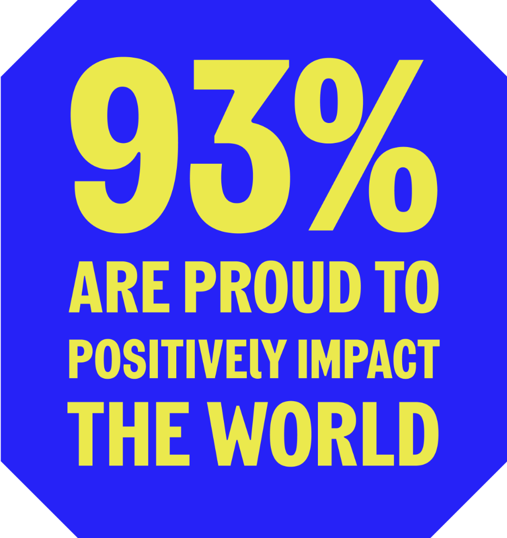 93% are proud to positively impact the world.