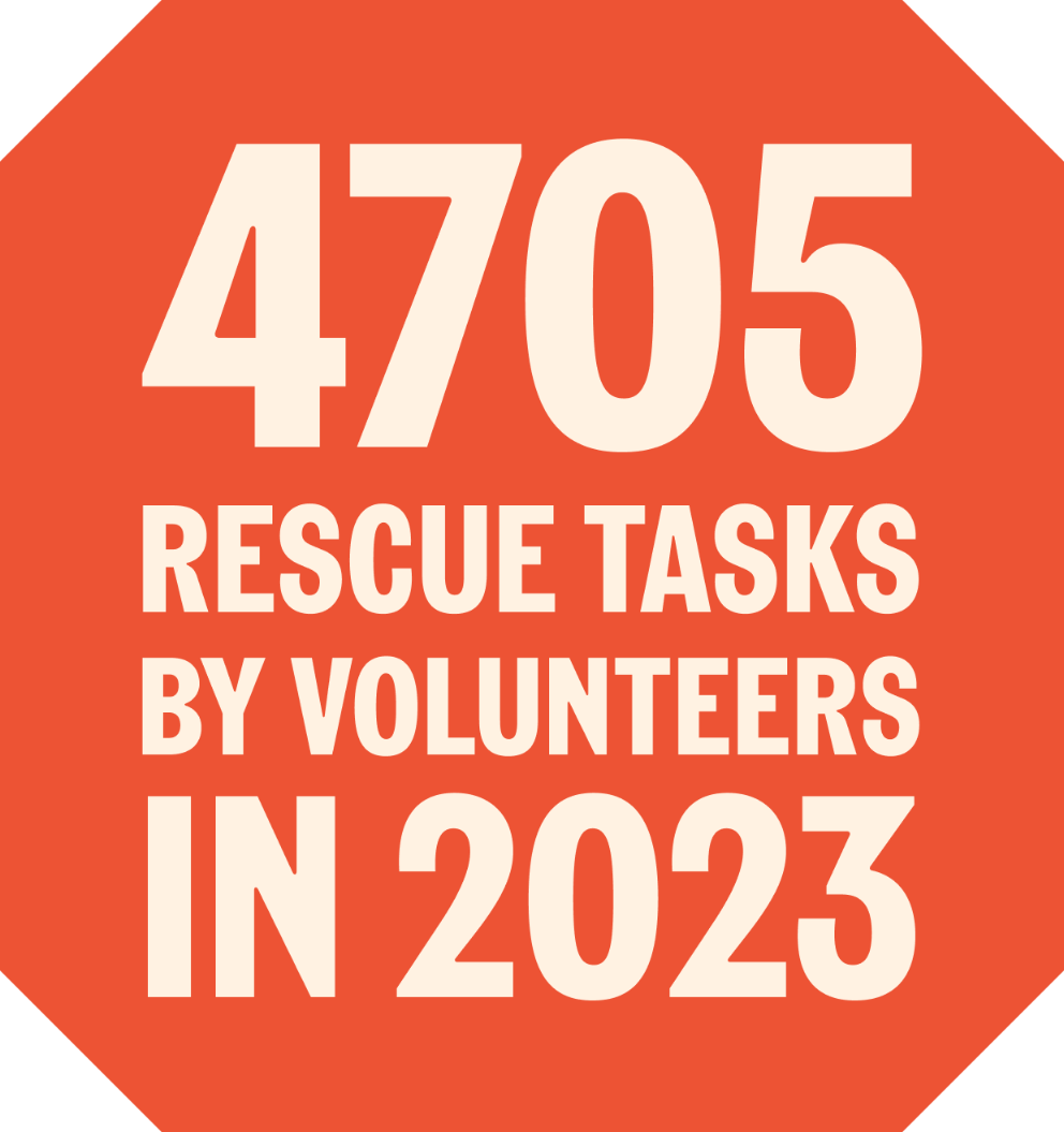 4705 rescue tasks by volunteers in 2023.